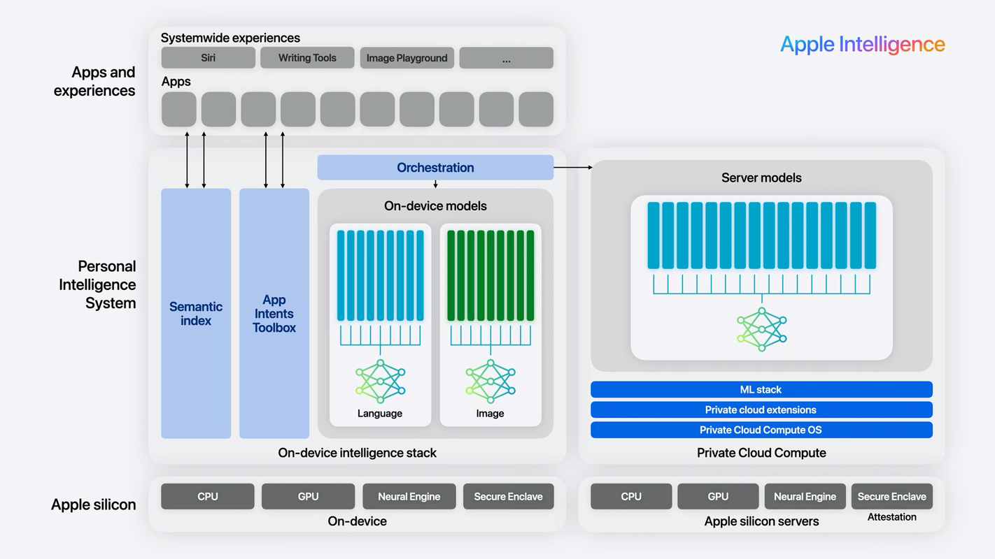 Architecture diagram for Apple Intelligence, from the platform state of the union.