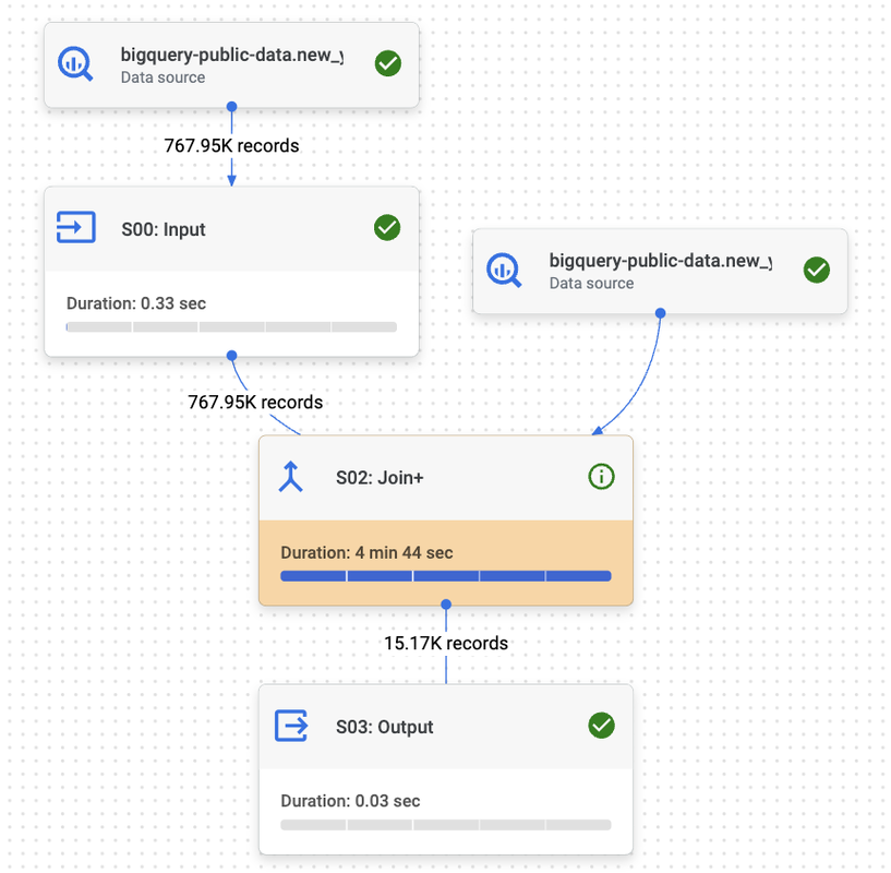 Execution Graph, showing that the join took more than 4 minutes