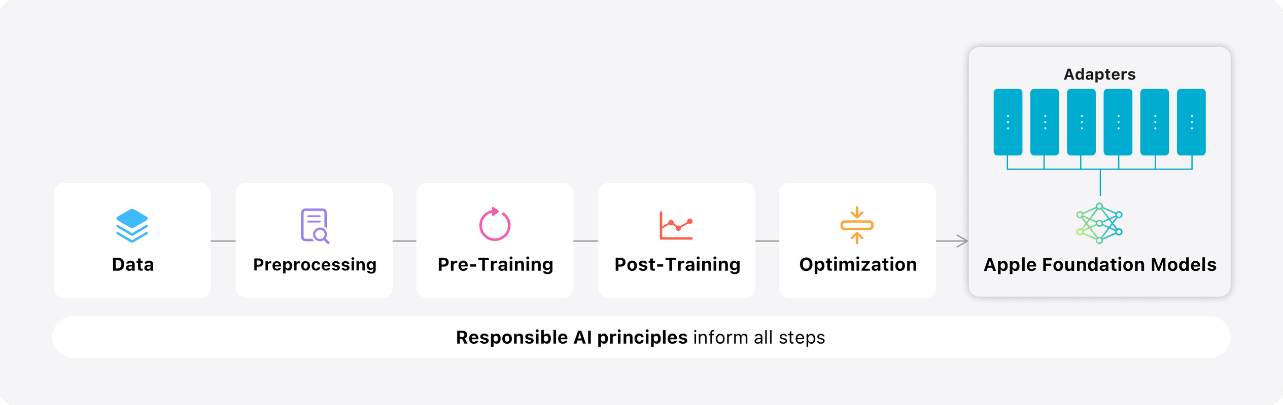 Modeling phases: data collection, preprocessing, pre-training, post-training, optimization. This creates apple models which are specialized with adapters.